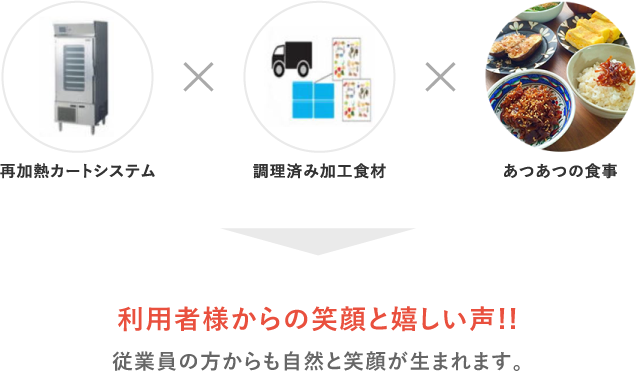 再加熱カートシステム×調理済み加工食材×あつあつの食事＝利用者様からの笑顔と嬉しい声!!従業員の方からも自然と笑顔が生まれます。